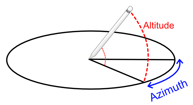 Altitude-Azimuth Image