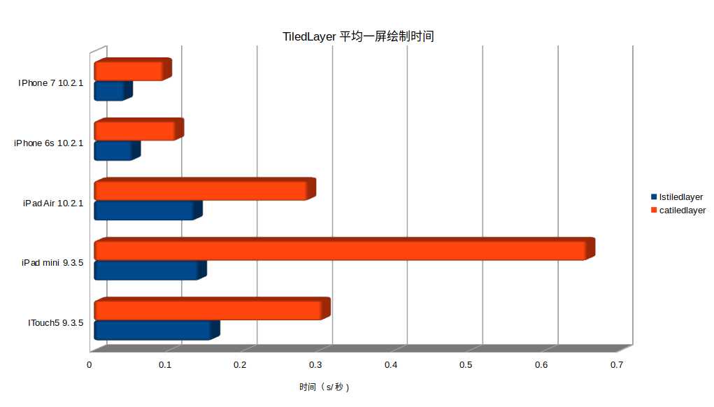 平均绘制时间