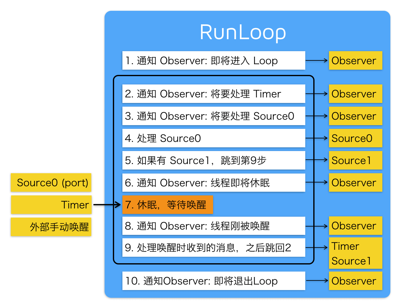 CFRunloop